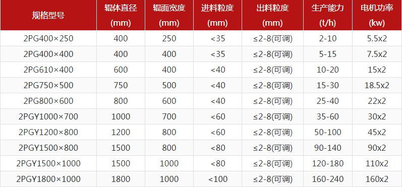 河卵石制砂機(jī)型號有哪些，對輥制砂機(jī)報價是多少？